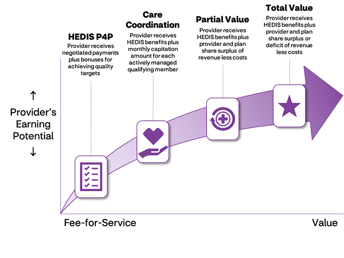 VBC payment continuum - Roadmap to value